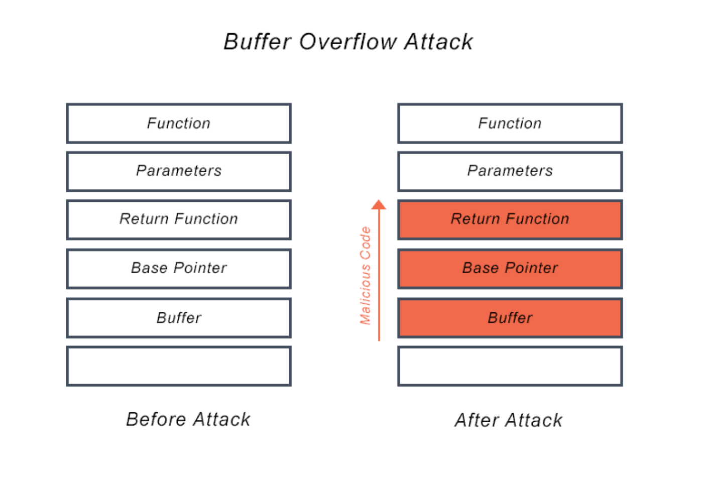 Diagram of buffer overflow