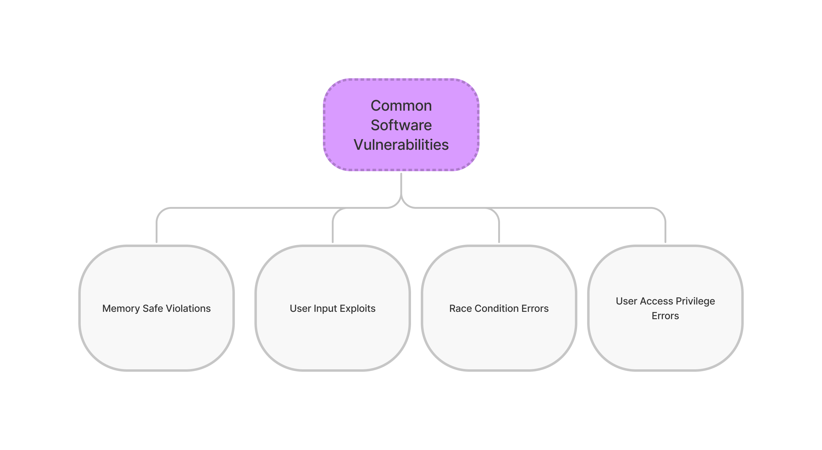 Common software vulnerabilities