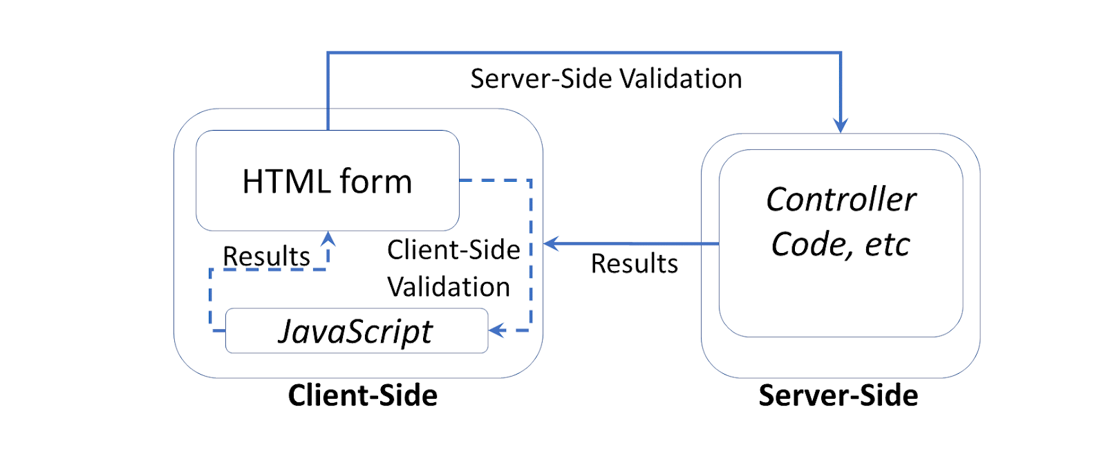 Diagram of input validation