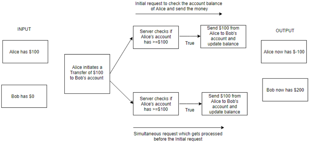 Diagram of race condition vulnerability