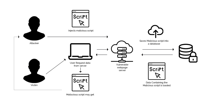 Diagram of sql injection