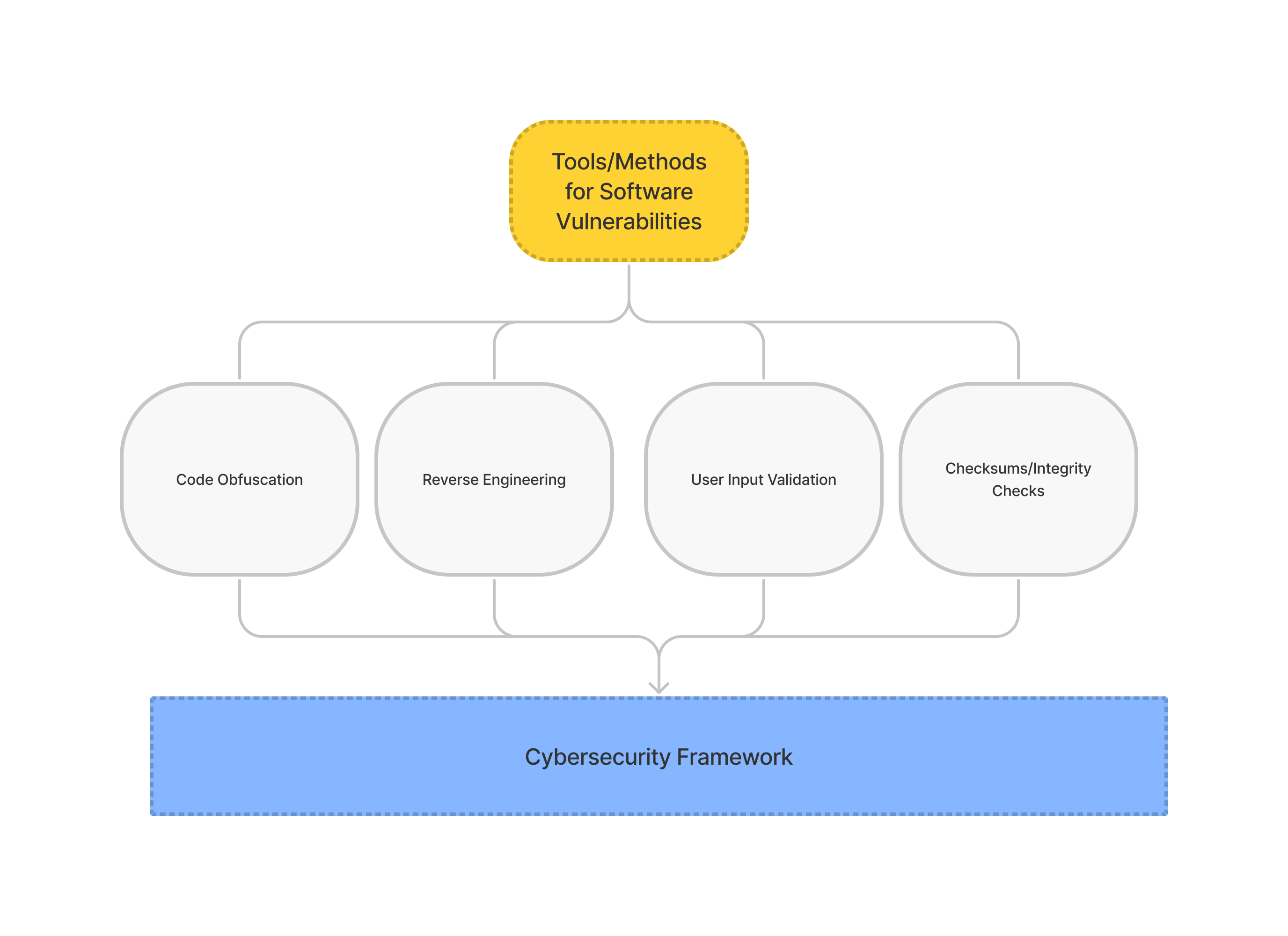 Tools and methods for software vulnerabilities