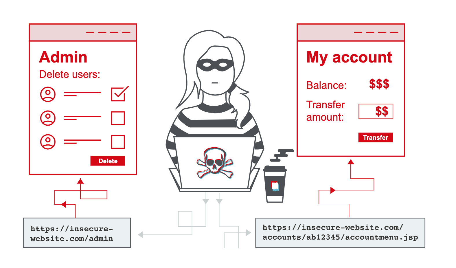 Diagram of access control